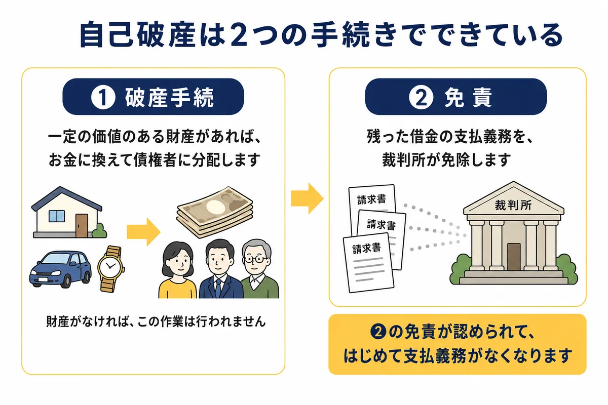 自己破産は2つの手続きでできている。① 破産手続：一定の価値のある財産があれば、お金に換えて債権者に分配します。財産がなければ、この作業は行われません。② 免責：残った借金の支払義務を、裁判所が免除します。②の免責が認められて、はじめて支払義務がなくなります。