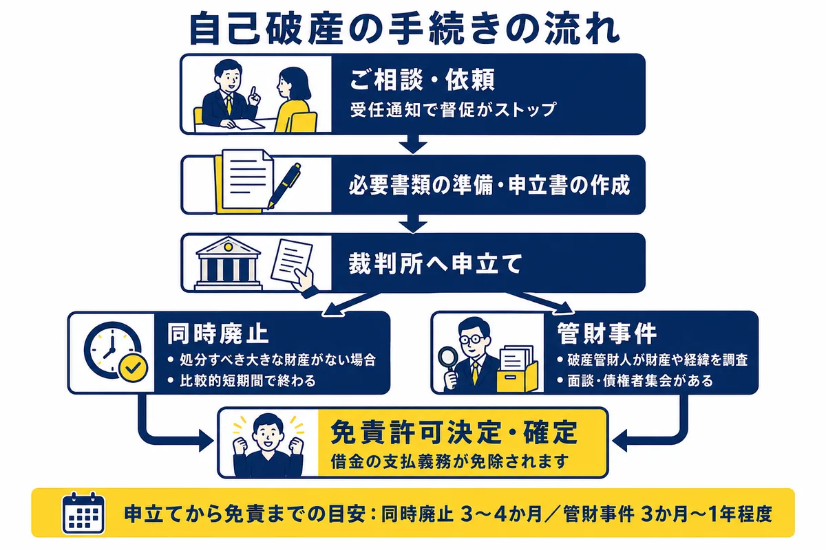 自己破産の手続きの流れ。ご相談・依頼（受任通知で督促がストップ）、必要書類の準備・申立書の作成、裁判所へ申立て、と進み、ここで同時廃止（処分すべき大きな財産がない場合・比較的短期間で終わる）と管財事件（破産管財人が財産や経緯を調査・面談・債権者集会がある）に分かれ、最後は免責許可決定・確定で借金の支払義務が免除されます。申立てから免責までの目安は、同時廃止3〜4か月、管財事件3か月〜1年程度。