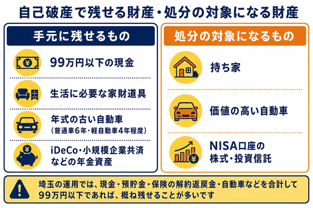 自己破産で残せる財産と処分の対象になる財産。手元に残せるものは、99万円以下の現金、生活に必要な家財道具、年式の古い自動車（普通車6年・軽自動車4年程度）、iDeCo・小規模企業共済などの年金資産。処分の対象になるものは、持ち家、価値の高い自動車、NISA口座の株式・投資信託。埼玉の運用では、現金・預貯金・保険の解約返戻金・自動車などを合計して99万円以下であれば、概ね残せることが多いです。
