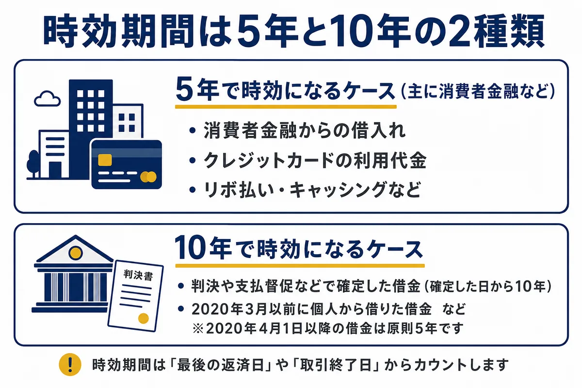 時効期間は5年と10年の2種類。消費者金融からの借入れ・クレジットカードの利用代金・リボ払いやキャッシングは5年。判決や支払督促などで確定した借金は確定した日から10年、2020年3月以前に個人から借りた借金も10年の場合がある。2020年4月1日以降の借金は原則5年。