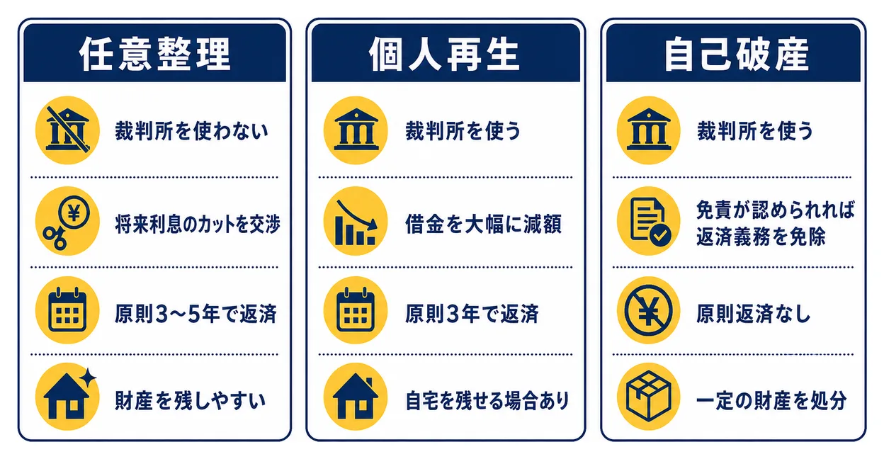 3つの債務整理の違い。任意整理は、裁判所を使わない、将来利息のカットを交渉、原則3〜5年で返済、財産を残しやすい。個人再生は、裁判所を使う、借金を大幅に減額、原則3年で返済、自宅を残せる場合あり。自己破産は、裁判所を使う、免責が認められれば返済義務を免除、原則返済なし、一定の財産を処分。税金・養育費など一部の債務は、どの手続きでも減額・免除の対象になりません。
