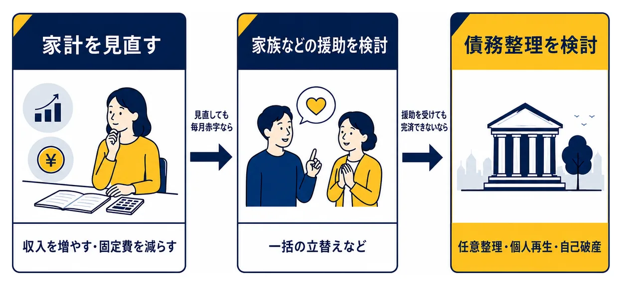 借金問題の対応方法、検討する順番。1 家計を見直す(収入を増やす・固定費を減らす)。見直しても毎月赤字なら、2 家族などの援助を検討(一括の立替えなど)。援助を受けても完済できないなら、3 債務整理を検討(任意整理・個人再生・自己破産)。消滅時効など、例外的な場合もあります。自己判断せずご相談ください。