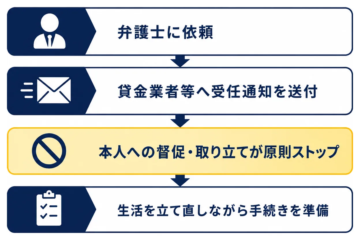 弁護士に依頼すると、督促はどうなる?弁護士に依頼、貸金業者等へ受任通知を送付、本人への督促・取り立てが原則ストップ、生活を立て直しながら手続きを準備、の流れ。銀行・信用金庫に借入れがある場合は、受任通知により口座が凍結され、預金と借金が相殺されることがあるため、給与振込口座の変更や預金の移動は受任通知を送る前に検討します。
