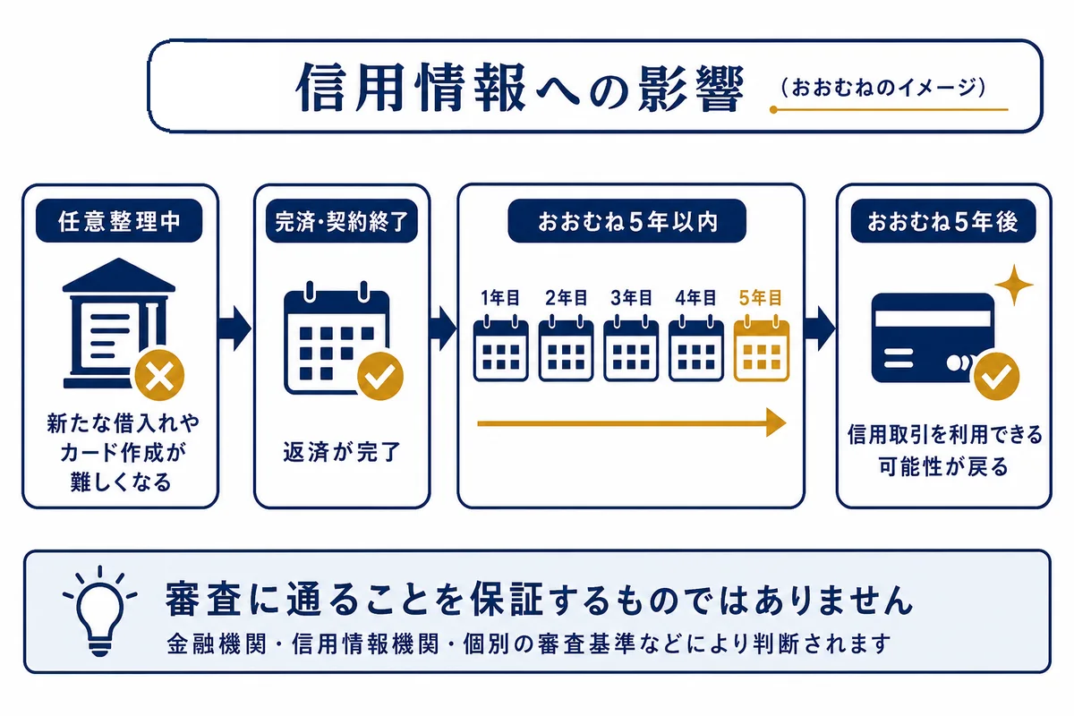 信用情報への影響のおおむねのイメージ図。任意整理中は新たな借入れやカード作成が難しくなり、完済・契約終了から概ね5年で信用取引を利用できる可能性が戻る。ただし審査に通ることを保証するものではなく、金融機関・信用情報機関・個別の審査基準などにより判断される。