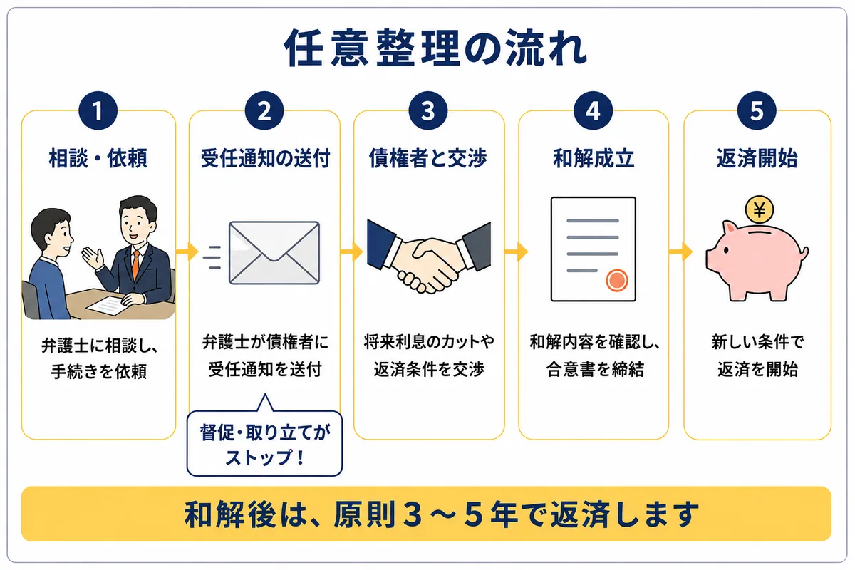 任意整理の流れ。1 相談・依頼、2 受任通知の送付（督促・取り立てがストップ）、3 債権者と交渉、4 和解成立、5 返済開始。和解後は原則3〜5年で返済します。