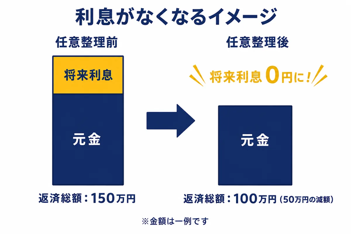 任意整理前は元金と将来利息をあわせて返済総額150万円だったものが、任意整理後は将来利息が0円になり元金のみの100万円になるイメージ図（金額は一例）