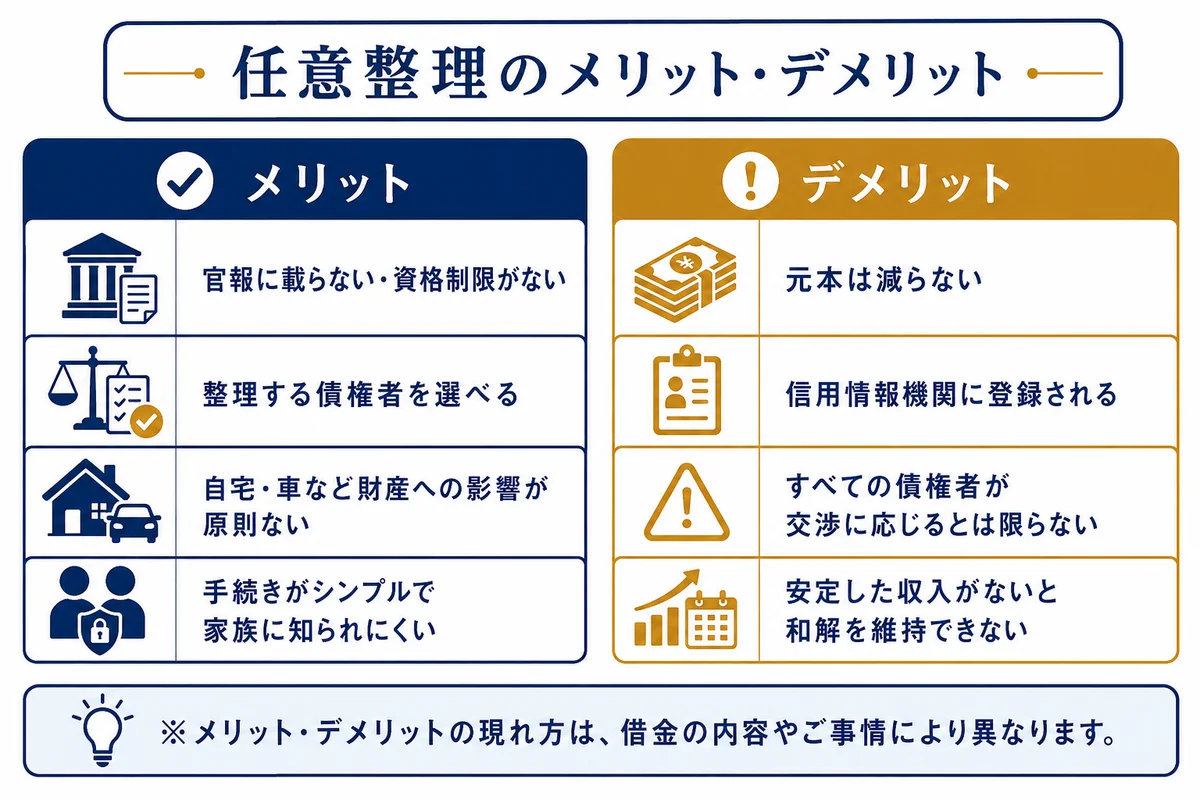 任意整理のメリットとデメリットの一覧。メリットは、官報に載らない・資格制限がない、整理する債権者を選べる、自宅・車など財産への影響が原則ない、手続きがシンプルで家族に知られにくいの4つ。デメリットは、元本は減らない、信用情報機関に登録される、すべての債権者が交渉に応じるとは限らない、安定した収入がないと和解を維持できないの4つ。メリット・デメリットの現れ方は借金の内容や事情により異なる。