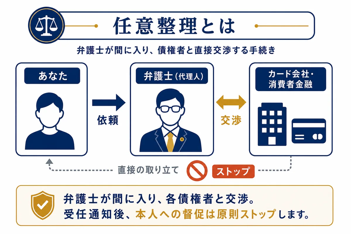 任意整理の仕組みを示す図。あなたが弁護士に依頼し、弁護士（代理人）がカード会社・消費者金融と交渉する。弁護士が間に入ると、受任通知後、本人への直接の取り立ては原則ストップする。