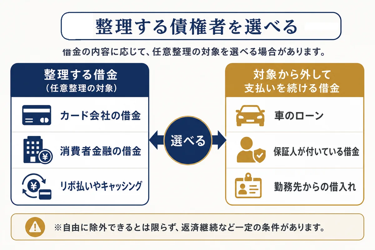 整理する債権者を選べることを示す図。整理する借金（カード会社の借金・消費者金融の借金・リボ払いやキャッシング）と、対象から外して支払いを続ける借金（車のローン・保証人が付いている借金・勤務先からの借入れ）を選べる。ただし自由に除外できるとは限らず、返済継続など一定の条件がある。