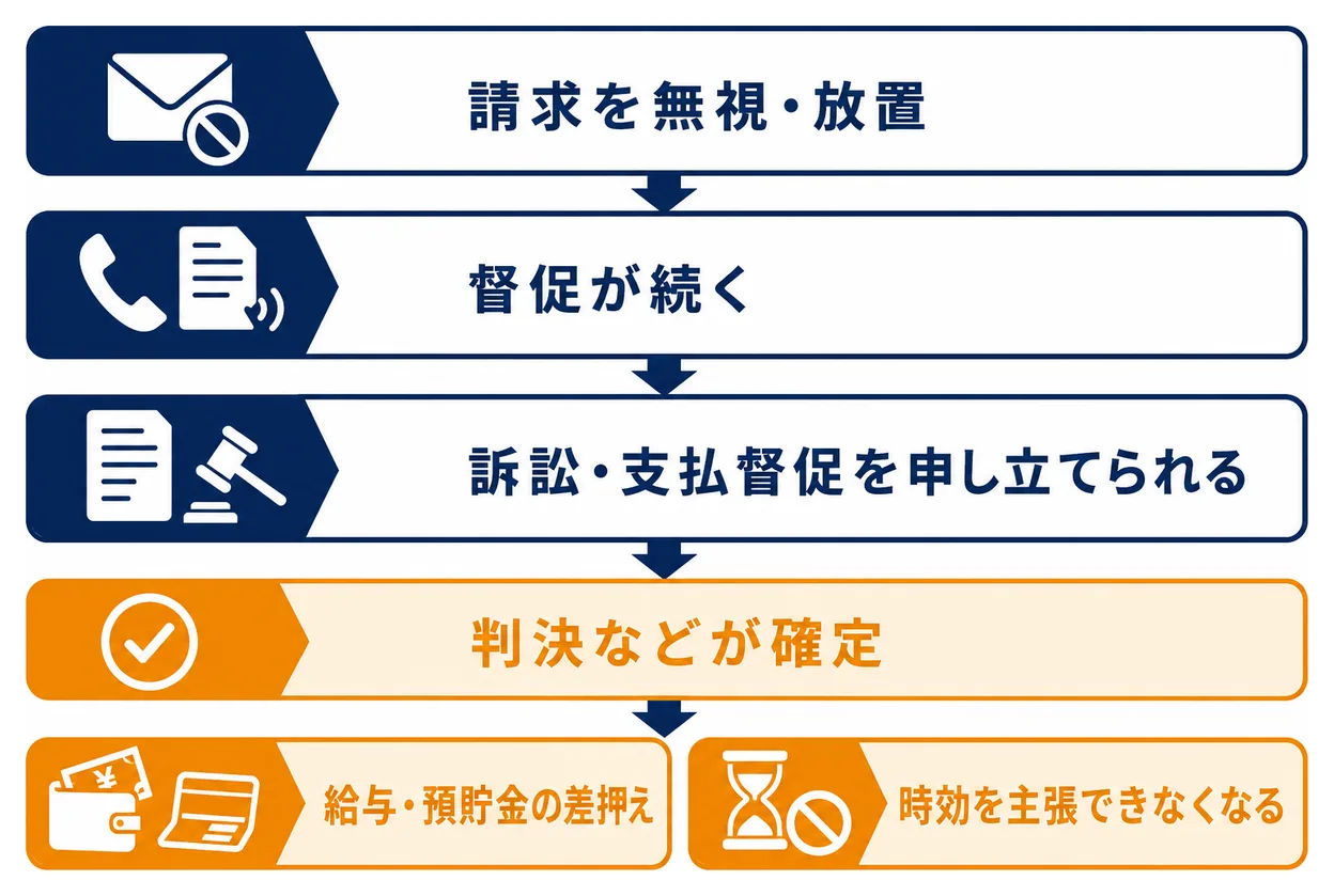 請求を無視・放置すると、督促が続き、訴訟・支払督促を申し立てられ、判決などが確定し、給与・預貯金の差押えや、時効を主張できなくなる結果につながる流れの図。