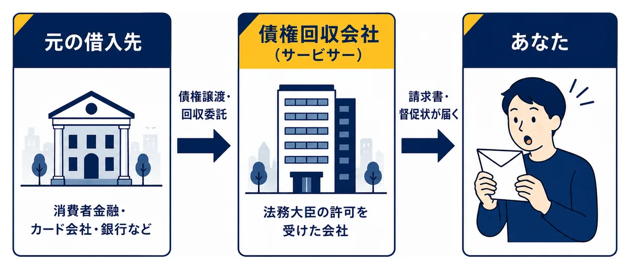 なぜ知らない会社から請求が来るのか。元の借入先（消費者金融・カード会社・銀行など）から、債権譲渡・回収委託によって、法務大臣の許可を受けた債権回収会社（サービサー）に債権が移り、あなたに請求書・督促状が届く、という流れの図。