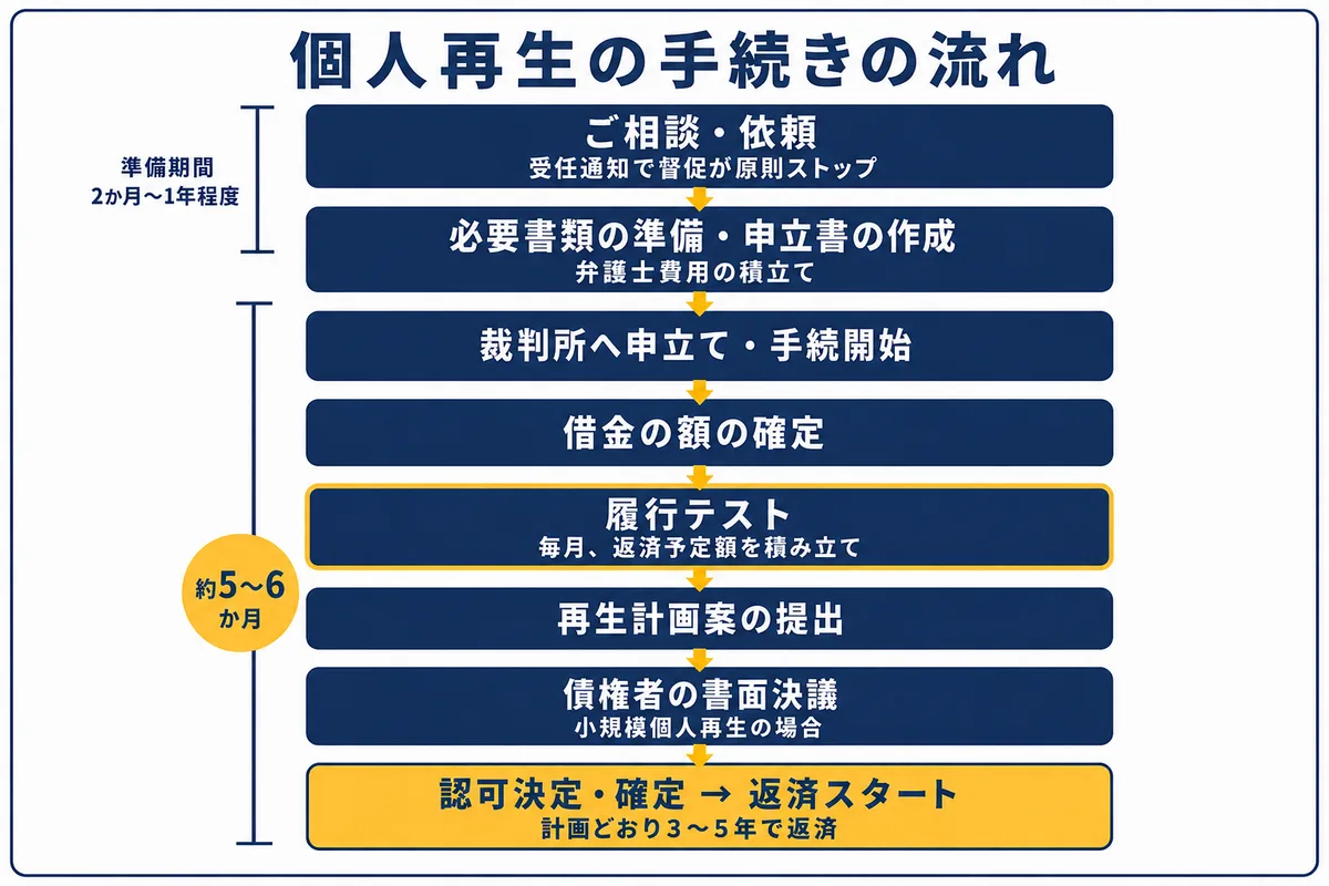 個人再生の手続きの流れ。ご相談・依頼（受任通知で督促が原則ストップ）、必要書類の準備・申立書の作成（弁護士費用の積立て）までが準備期間で2か月〜1年程度。裁判所へ申立て・手続開始、借金の額の確定、履行テスト（毎月、返済予定額を積み立て）、再生計画案の提出、債権者の書面決議（小規模個人再生の場合）、認可決定・確定→返済スタート（計画どおり3〜5年で返済）。申立てから認可決定までは約5〜6か月。