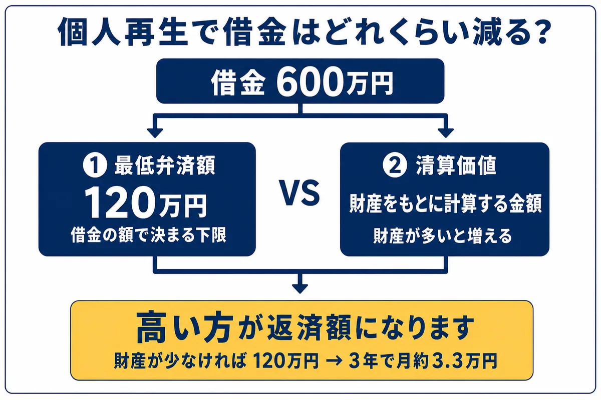 個人再生で借金はどれくらい減る？　借金600万円の場合、①最低弁済額120万円（借金の額で決まる下限）と②清算価値（財産をもとに計算する金額。財産が多いと増える）を比べて、高い方が返済額になります。財産が少なければ120万円→3年で月約3.3万円。