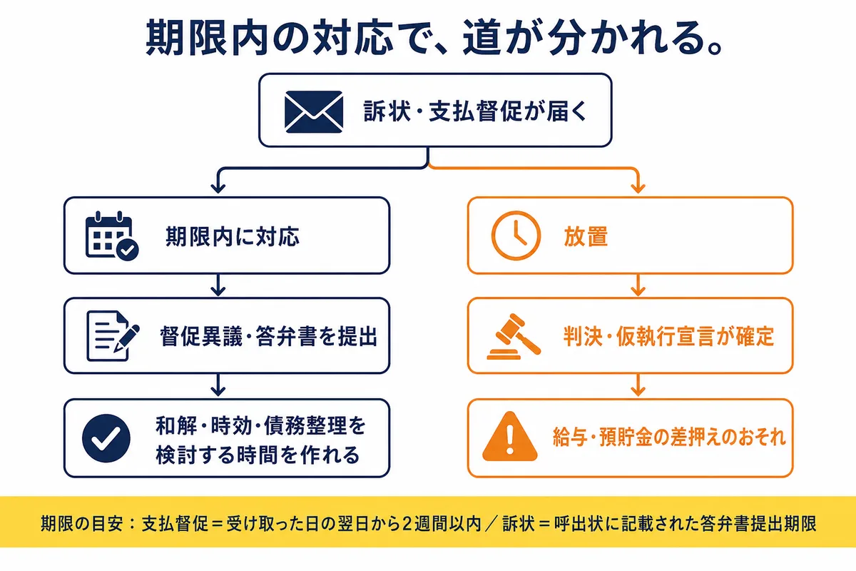 期限内の対応で道が分かれることを示す分岐図。訴状・支払督促が届いたら、期限内に対応(督促異議・答弁書を提出)すれば和解・時効・債務整理を検討する時間を作れる。放置すると判決・仮執行宣言が確定し、給与・預貯金の差押えのおそれ。期限の目安は支払督促が受け取った日の翌日から2週間以内、訴状が呼出状に記載された答弁書提出期限。