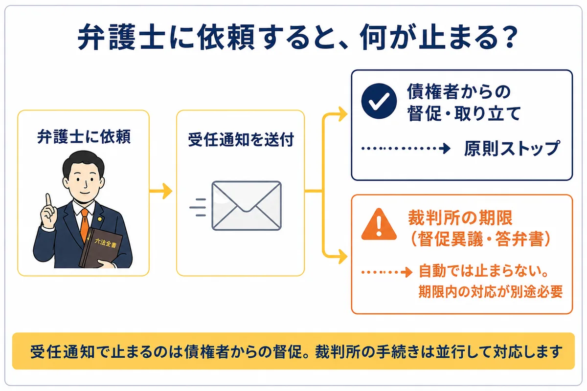 弁護士に依頼すると何が止まるかを示す図。弁護士に依頼し受任通知を送付すると、債権者からの督促・取り立ては原則ストップする。一方、裁判所の期限(督促異議・答弁書)は自動では止まらず、期限内の対応が別途必要。